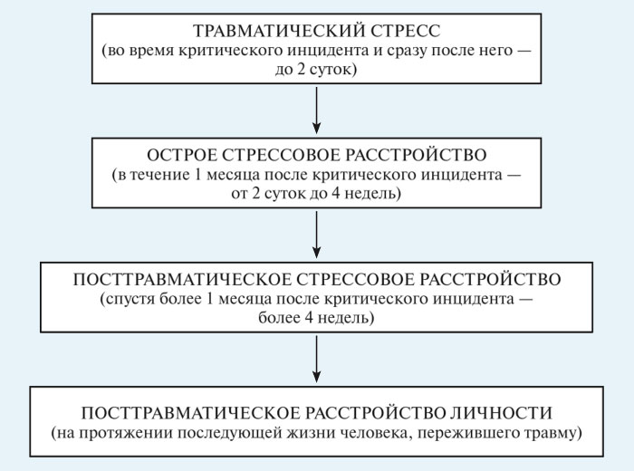 ptsr Источники ПТСР